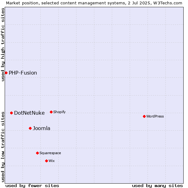 Market position of Joomla vs. DotNetNuke vs. PHP-Fusion