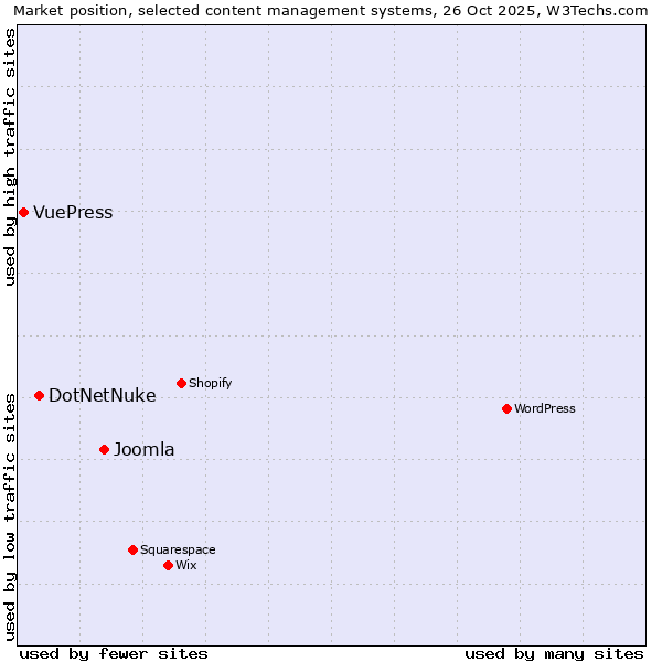Market position of Joomla vs. DotNetNuke vs. VuePress