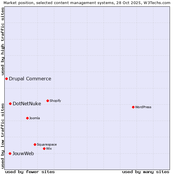 Market position of DotNetNuke vs. JouwWeb vs. Drupal Commerce