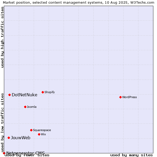 Market position of DotNetNuke vs. JouwWeb vs. Netgenerator CMS