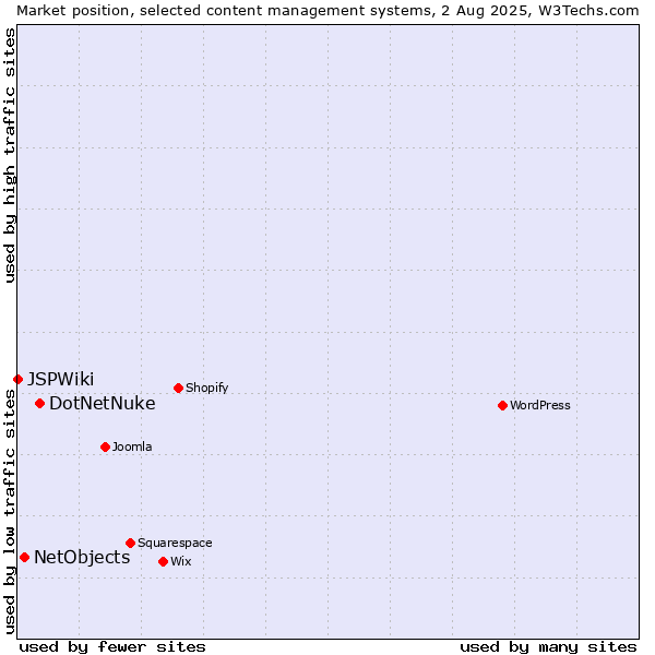 Market position of DotNetNuke vs. NetObjects vs. JSPWiki