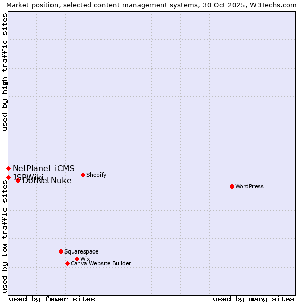 Market position of DotNetNuke vs. NetPlanet iCMS vs. JSPWiki