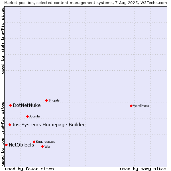 Market position of DotNetNuke vs. JustSystems Homepage Builder vs. NetObjects