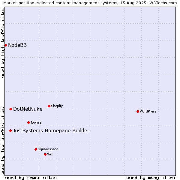Market position of DotNetNuke vs. JustSystems Homepage Builder vs. NodeBB