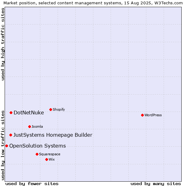 Market position of DotNetNuke vs. JustSystems Homepage Builder vs. OpenSolution Systems