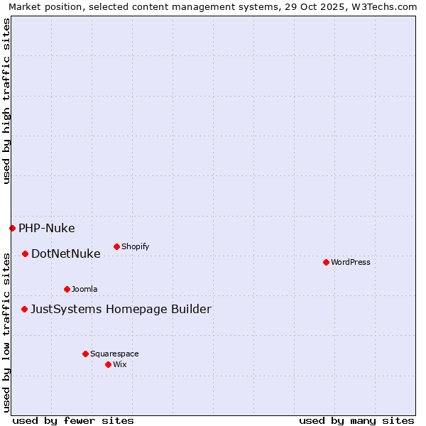 Market position of DotNetNuke vs. JustSystems Homepage Builder vs. PHP-Nuke