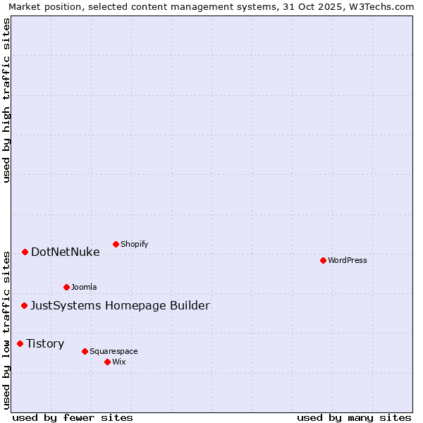 Market position of DotNetNuke vs. JustSystems Homepage Builder vs. Tistory