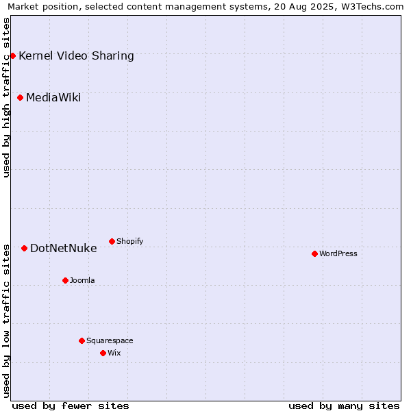 Market position of DotNetNuke vs. MediaWiki vs. Kernel Video Sharing