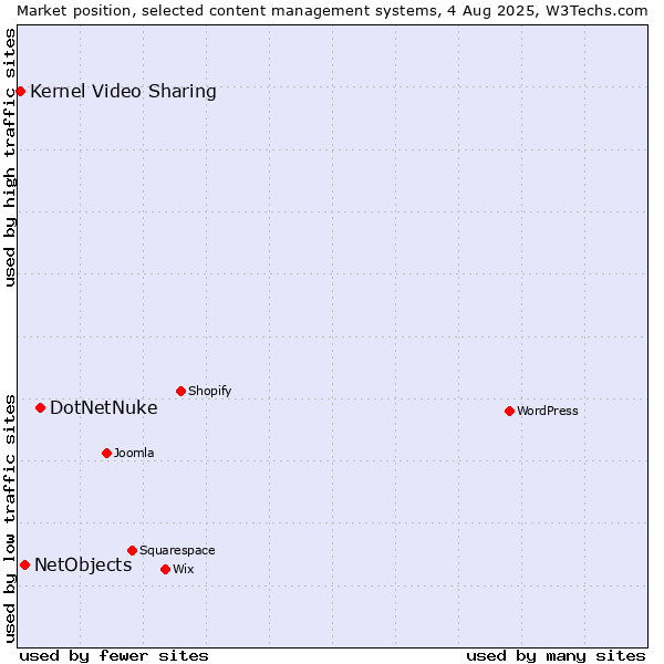 Market position of DotNetNuke vs. NetObjects vs. Kernel Video Sharing