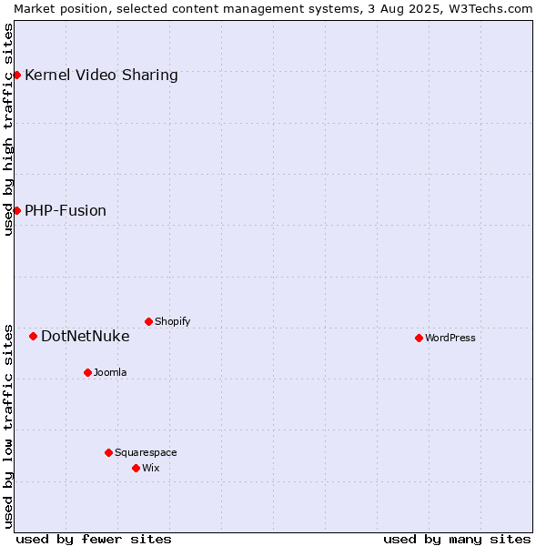 Market position of DotNetNuke vs. Kernel Video Sharing vs. PHP-Fusion