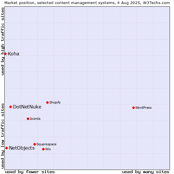 Market position of DotNetNuke vs. NetObjects vs. Koha