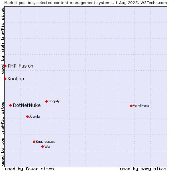 Market position of DotNetNuke vs. PHP-Fusion vs. Kooboo