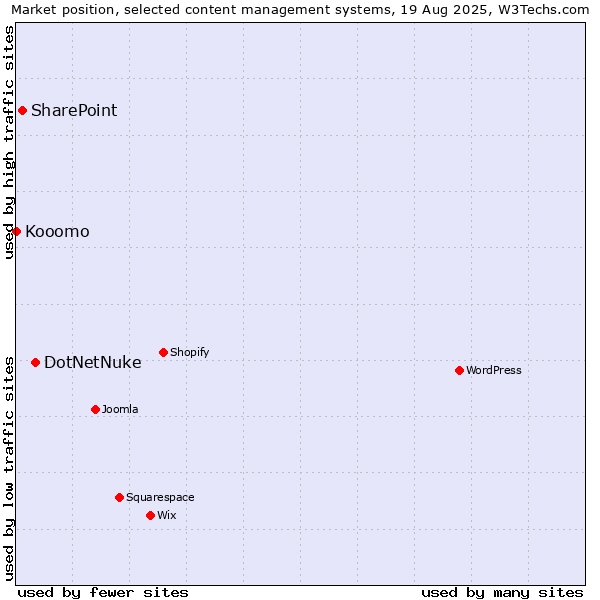 Market position of DotNetNuke vs. SharePoint vs. Kooomo
