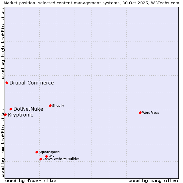 Market position of DotNetNuke vs. Drupal Commerce vs. Kryptronic