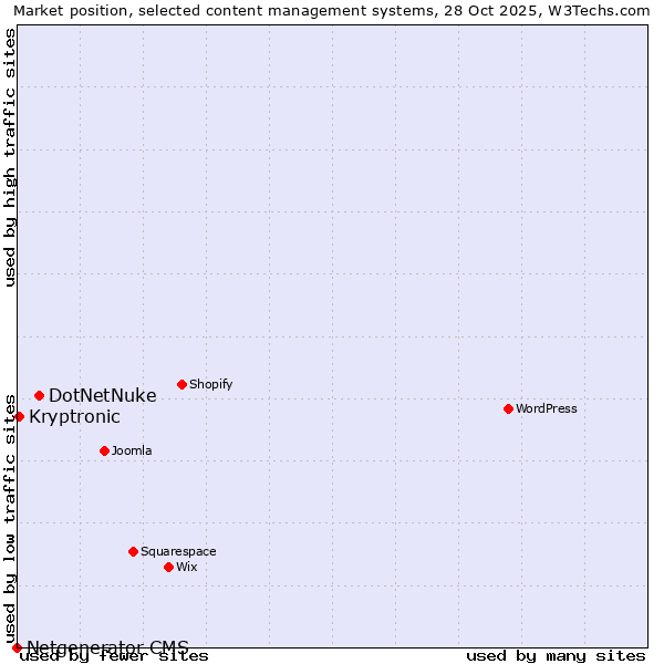 Market position of DotNetNuke vs. Kryptronic vs. Netgenerator CMS