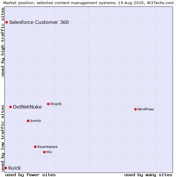 Market position of DotNetNuke vs. Salesforce Customer 360 vs. Kuick