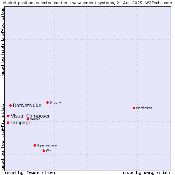 Market position of DotNetNuke vs. Visual Composer vs. Ladipage