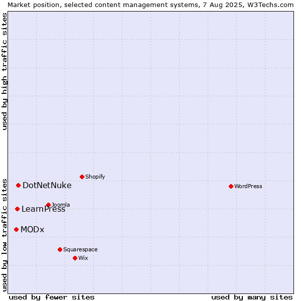 Market position of DotNetNuke vs. LearnPress vs. MODx