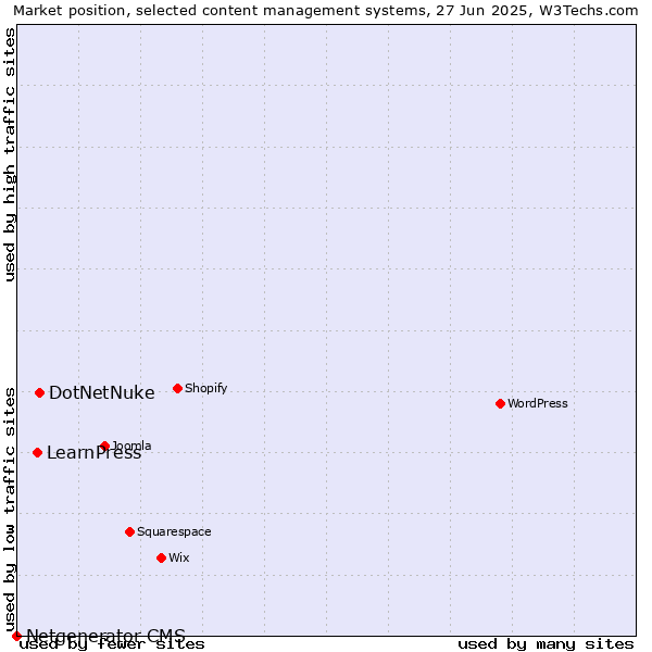 Market position of DotNetNuke vs. LearnPress vs. Netgenerator CMS