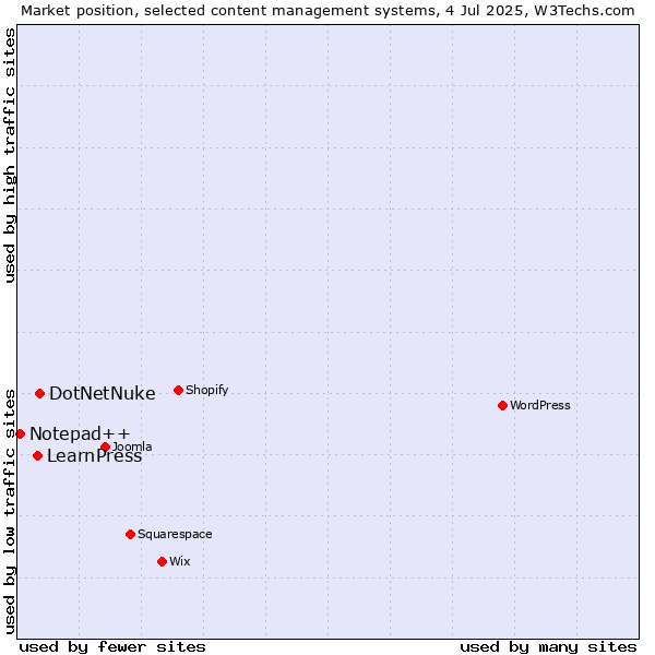 Market position of DotNetNuke vs. LearnPress vs. Notepad++
