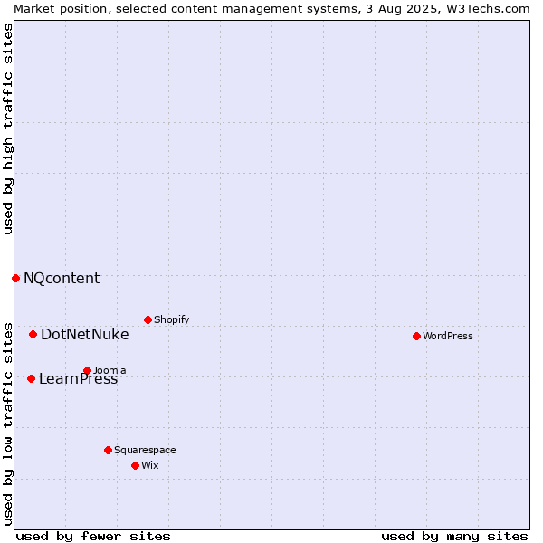Market position of DotNetNuke vs. LearnPress vs. NQcontent