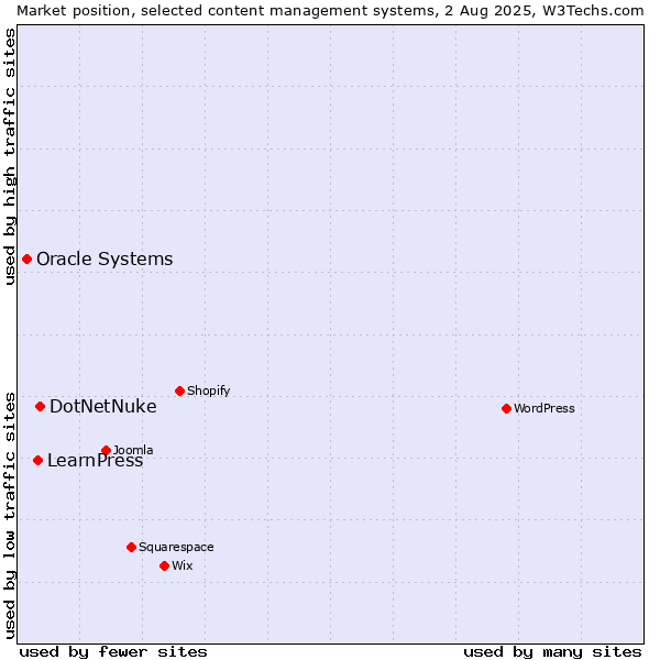 Market position of DotNetNuke vs. LearnPress vs. Oracle Systems