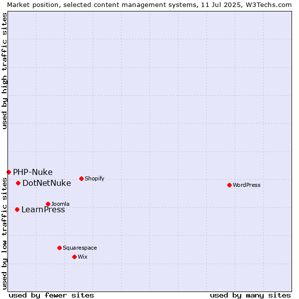 Market position of DotNetNuke vs. LearnPress vs. PHP-Nuke