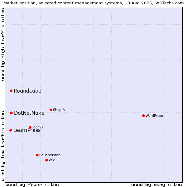 Market position of DotNetNuke vs. Roundcube vs. LearnPress