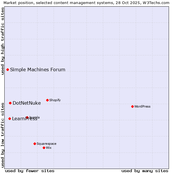 Market position of DotNetNuke vs. LearnPress vs. Simple Machines Forum