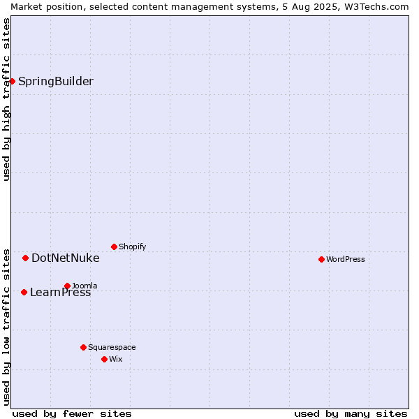 Market position of DotNetNuke vs. LearnPress vs. SpringBuilder