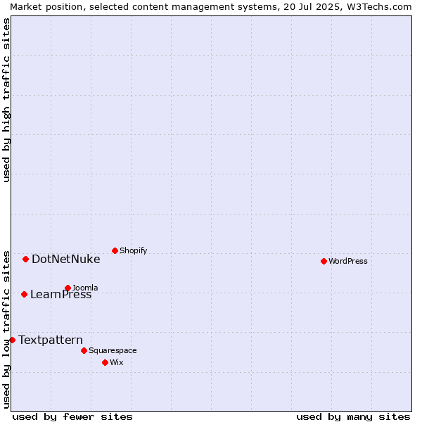 Market position of DotNetNuke vs. LearnPress vs. Textpattern