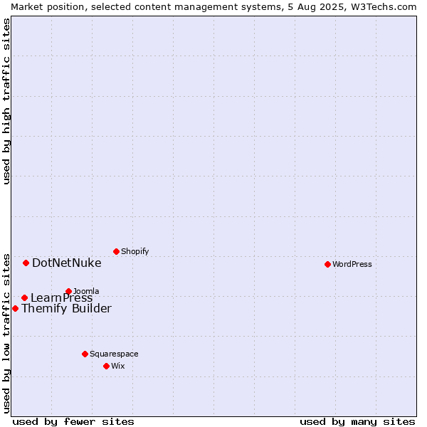 Market position of DotNetNuke vs. LearnPress vs. Themify Builder