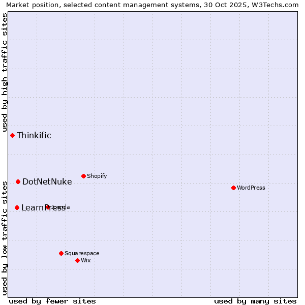 Market position of DotNetNuke vs. LearnPress vs. Thinkific