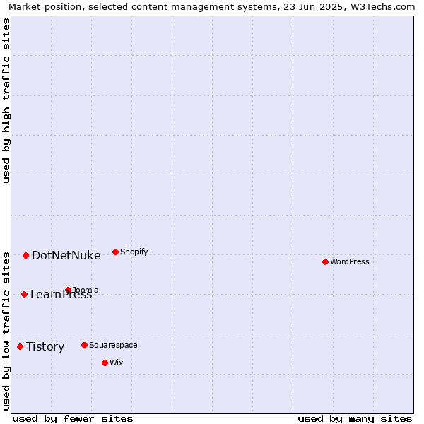Market position of DotNetNuke vs. LearnPress vs. Tistory
