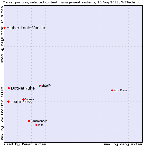 Market position of DotNetNuke vs. LearnPress vs. Higher Logic Vanilla