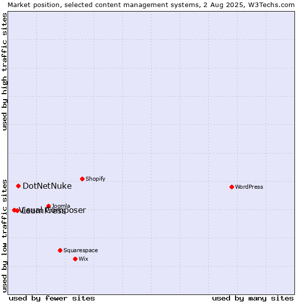 Market position of DotNetNuke vs. LearnPress vs. Visual Composer