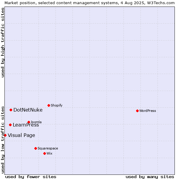Market position of DotNetNuke vs. LearnPress vs. Visual Page
