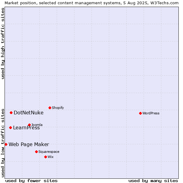 Market position of DotNetNuke vs. LearnPress vs. Web Page Maker
