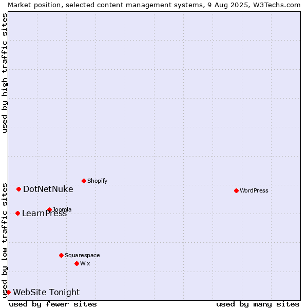 Market position of DotNetNuke vs. LearnPress vs. WebSite Tonight