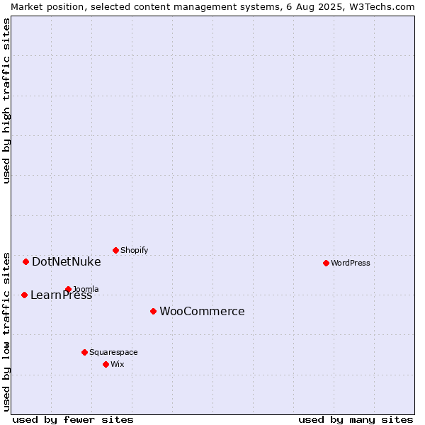 Market position of WooCommerce vs. DotNetNuke vs. LearnPress