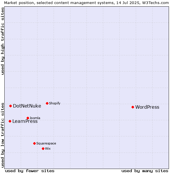 Market position of WordPress vs. DotNetNuke vs. LearnPress