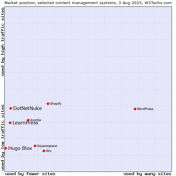 Market position of DotNetNuke vs. LearnPress vs. Hugo Blox