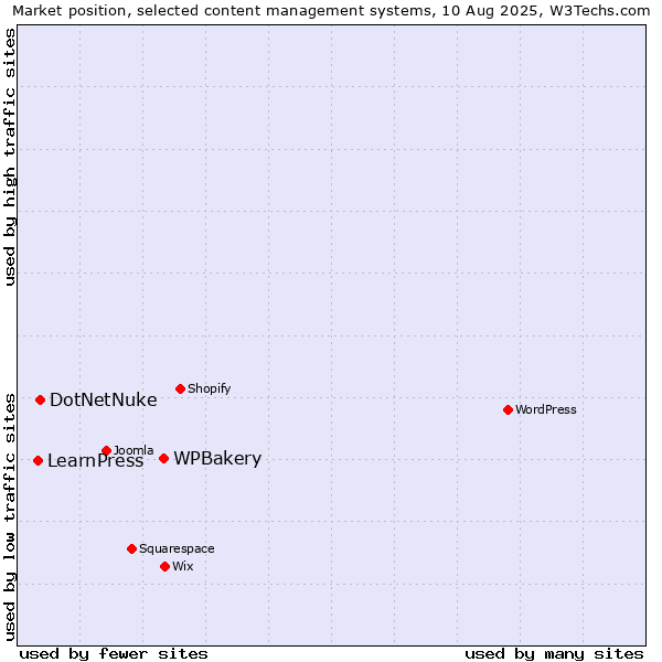 Market position of WPBakery vs. DotNetNuke vs. LearnPress