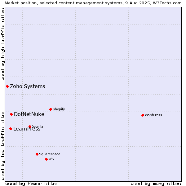 Market position of DotNetNuke vs. LearnPress vs. Zoho Systems