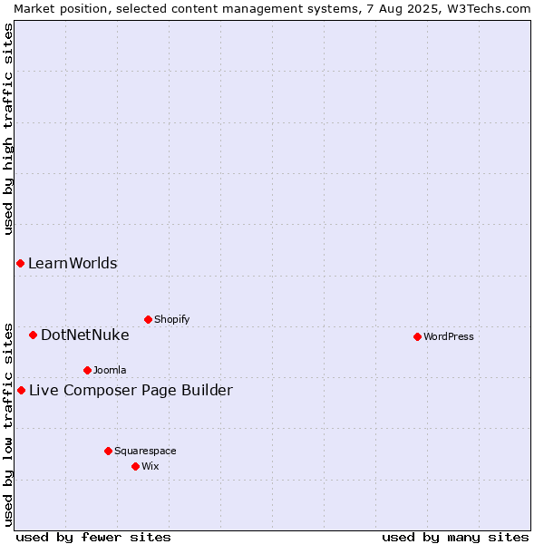 Market position of DotNetNuke vs. Live Composer Page Builder vs. LearnWorlds