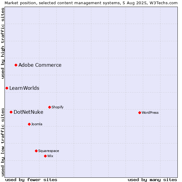 Market position of Adobe Commerce vs. DotNetNuke vs. LearnWorlds