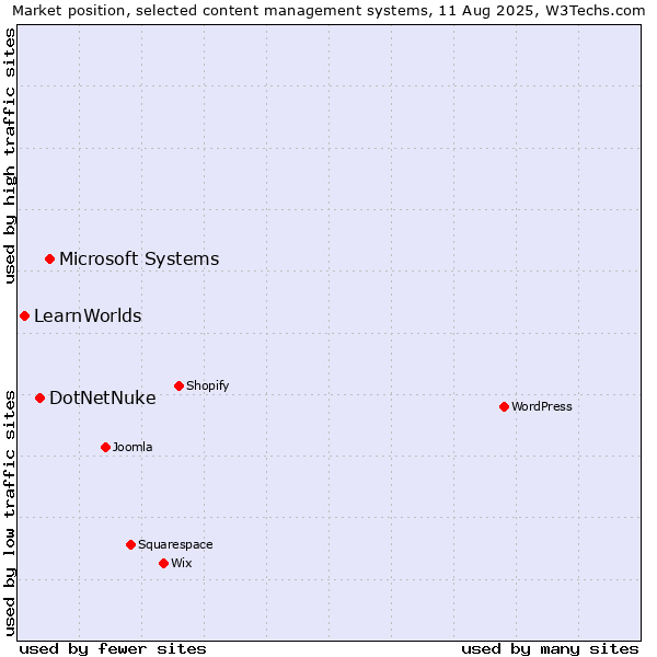 Market position of Microsoft Systems vs. DotNetNuke vs. LearnWorlds