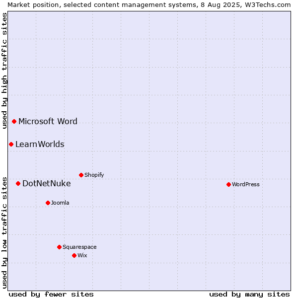 Market position of DotNetNuke vs. Microsoft Word vs. LearnWorlds