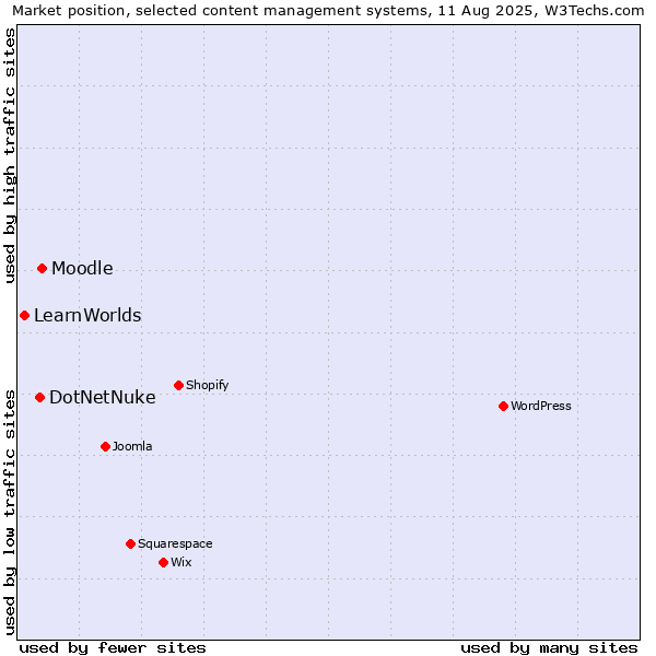 Market position of Moodle vs. DotNetNuke vs. LearnWorlds