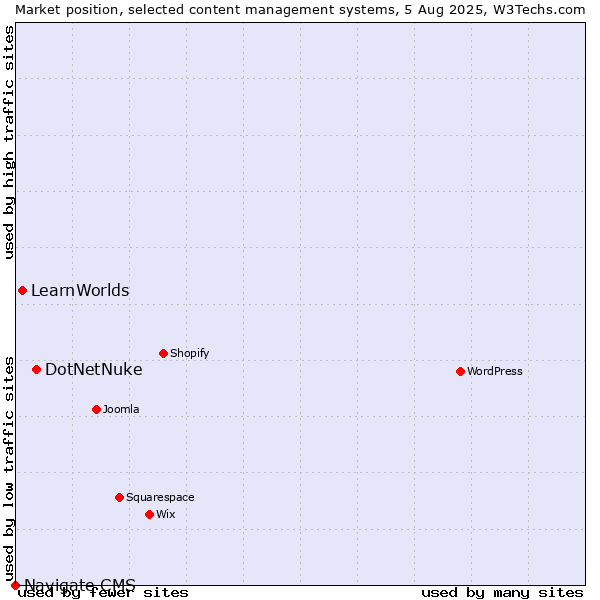 Market position of DotNetNuke vs. LearnWorlds vs. Navigate CMS